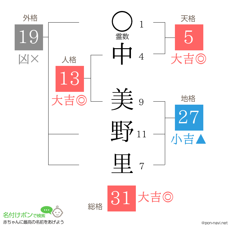 中 美野里さんの姓名判断結果