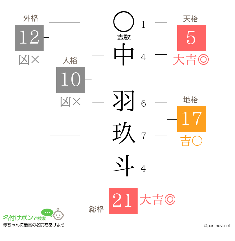 中 羽玖斗さんの姓名判断結果