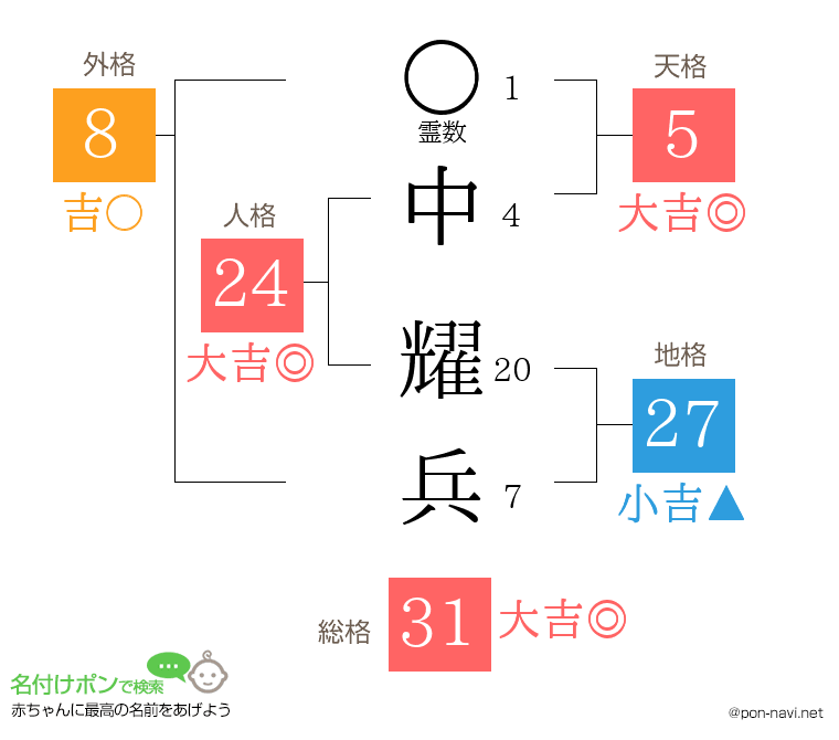 中 耀兵さんの姓名判断結果