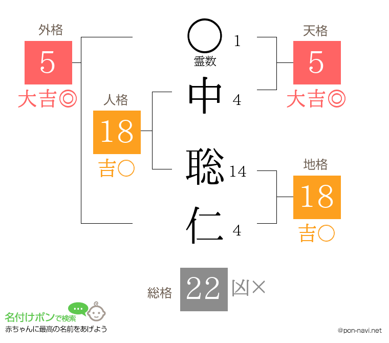 中 聡仁さんの姓名判断結果