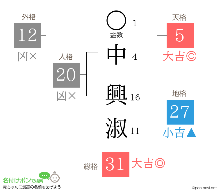 中 興淑さんの姓名判断結果