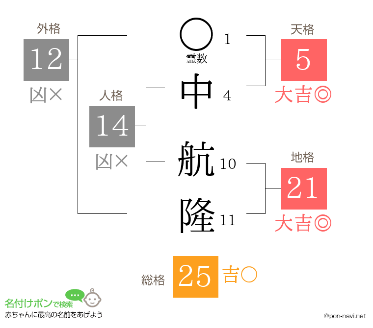 中 航隆さんの姓名判断結果