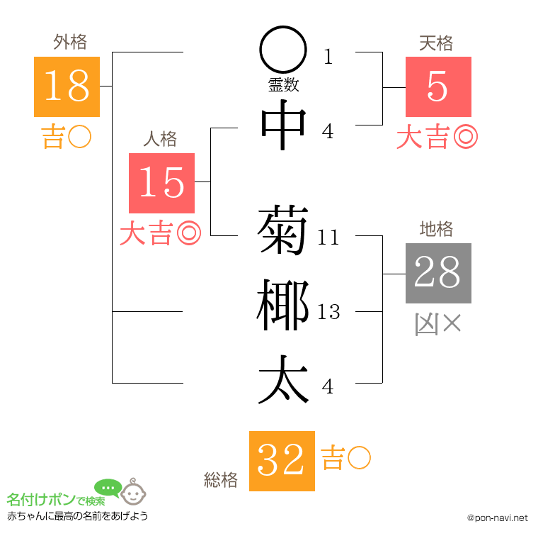 中 菊椰太さんの姓名判断結果