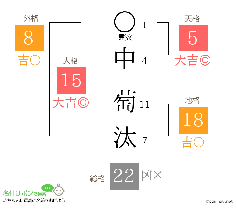 中 萄汰さんの姓名判断結果