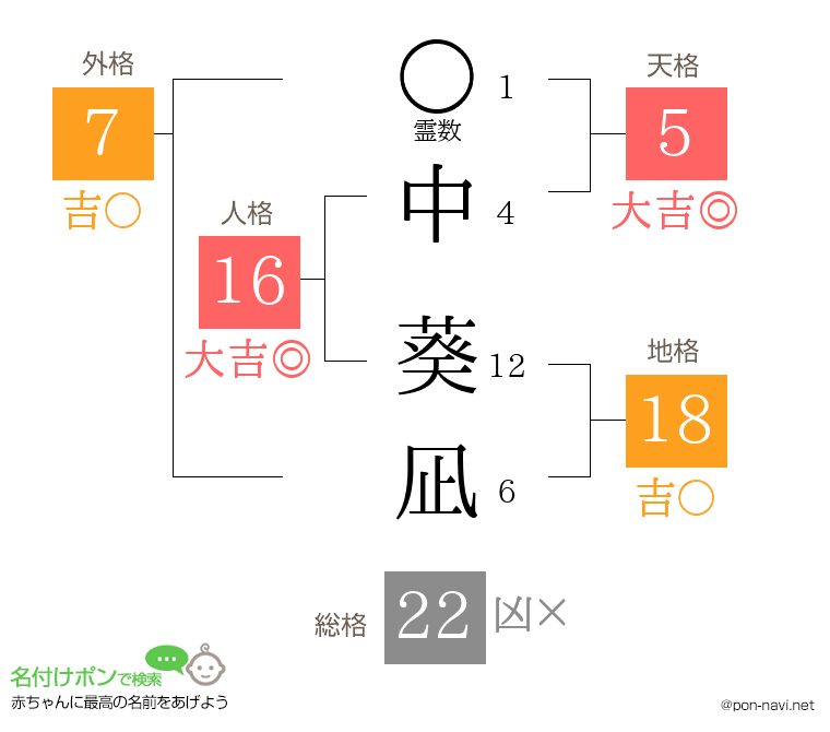 中 葵凪さんの姓名判断結果