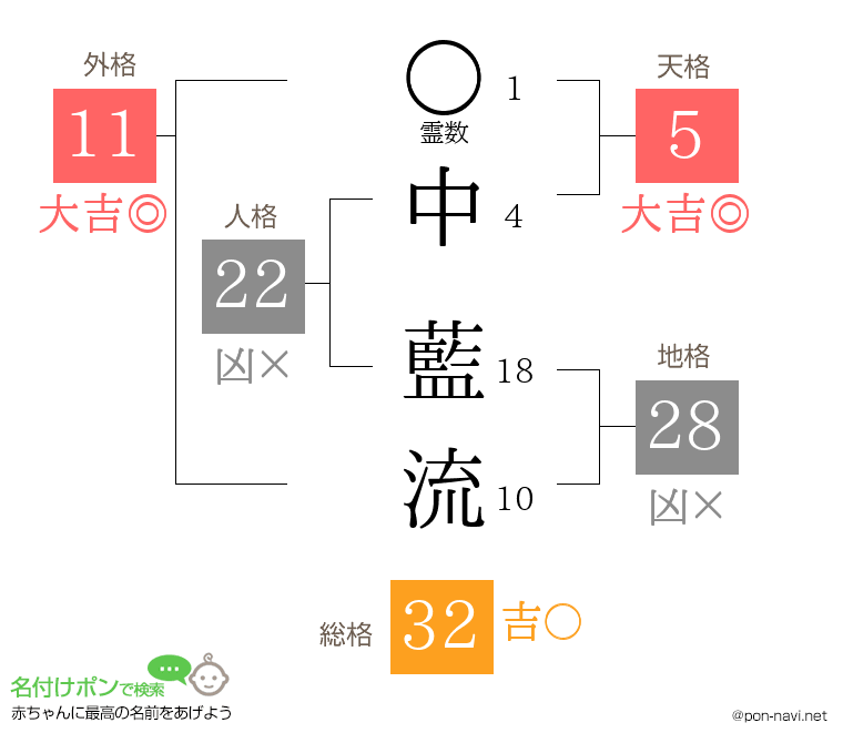中 藍流さんの姓名判断結果