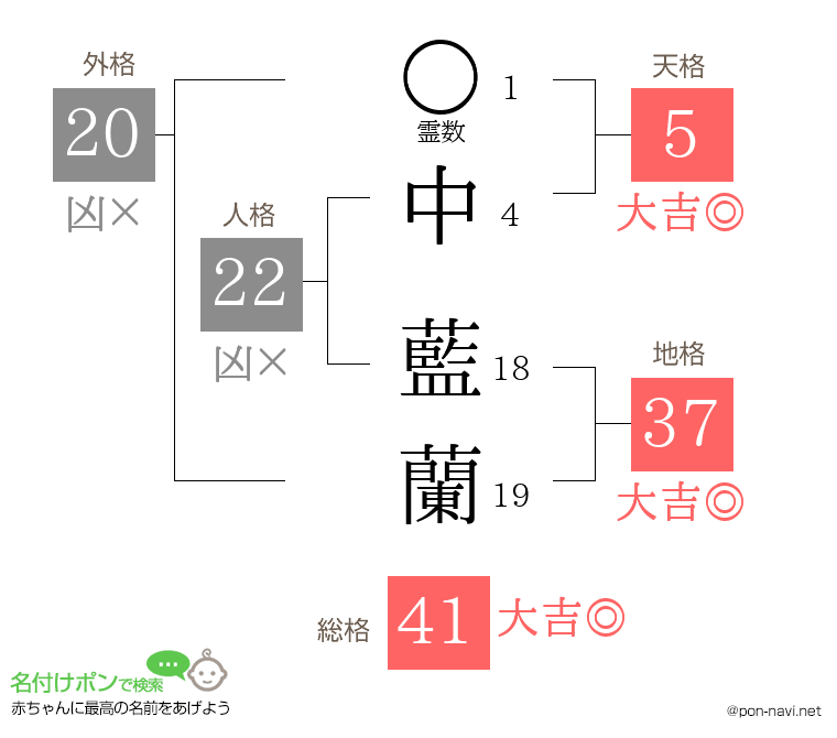 中 藍蘭さんの姓名判断結果