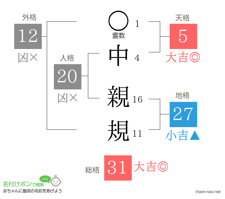 中 親規さんの姓名判断結果