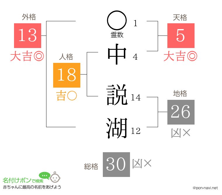 中 説湖さんの姓名判断結果