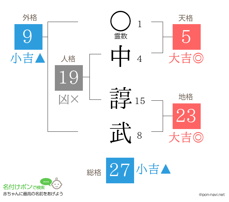 中 諄武さんの姓名判断結果