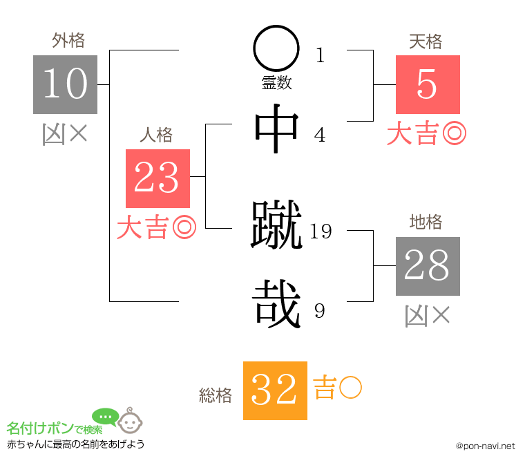 中 蹴哉さんの姓名判断結果