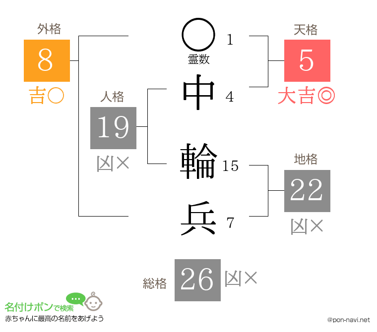 中 輪兵さんの姓名判断結果