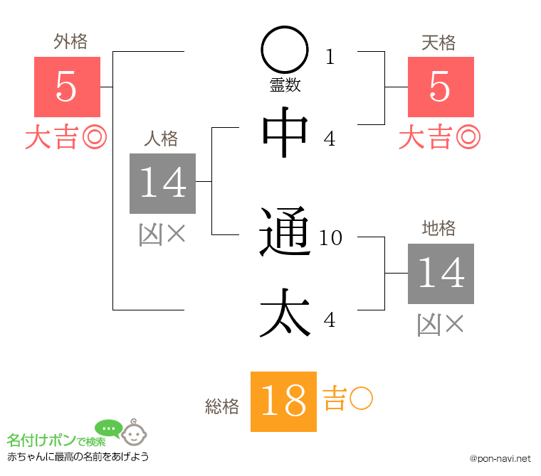 中 通太さんの姓名判断結果