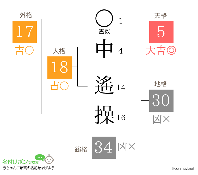 中 遙操さんの姓名判断結果