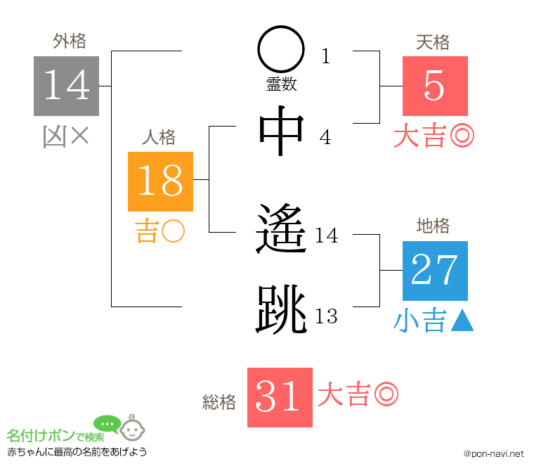 中 遙跳さんの姓名判断結果