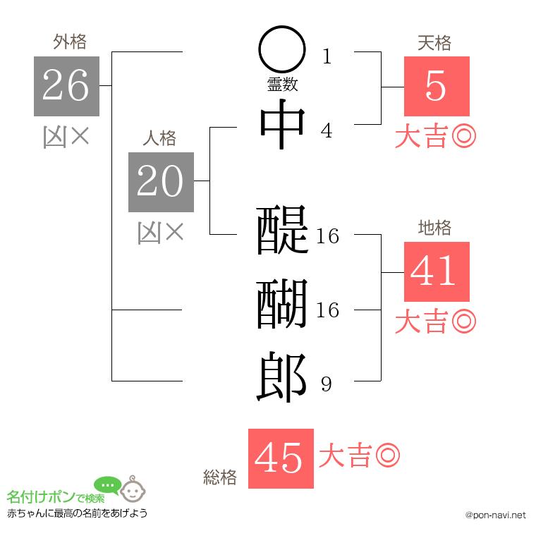 中 醍醐郎さんの姓名判断結果
