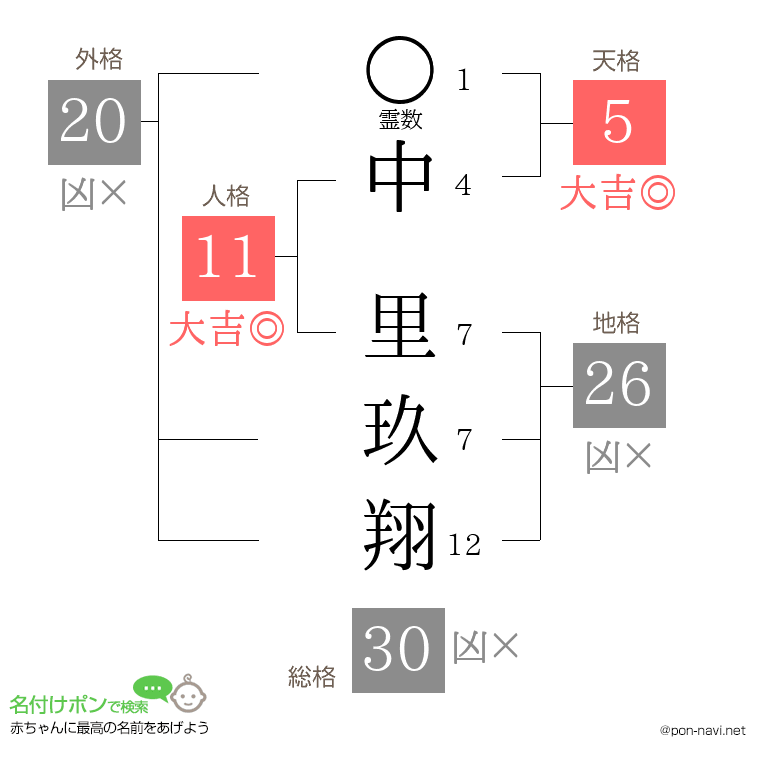 中 里玖翔さんの姓名判断結果