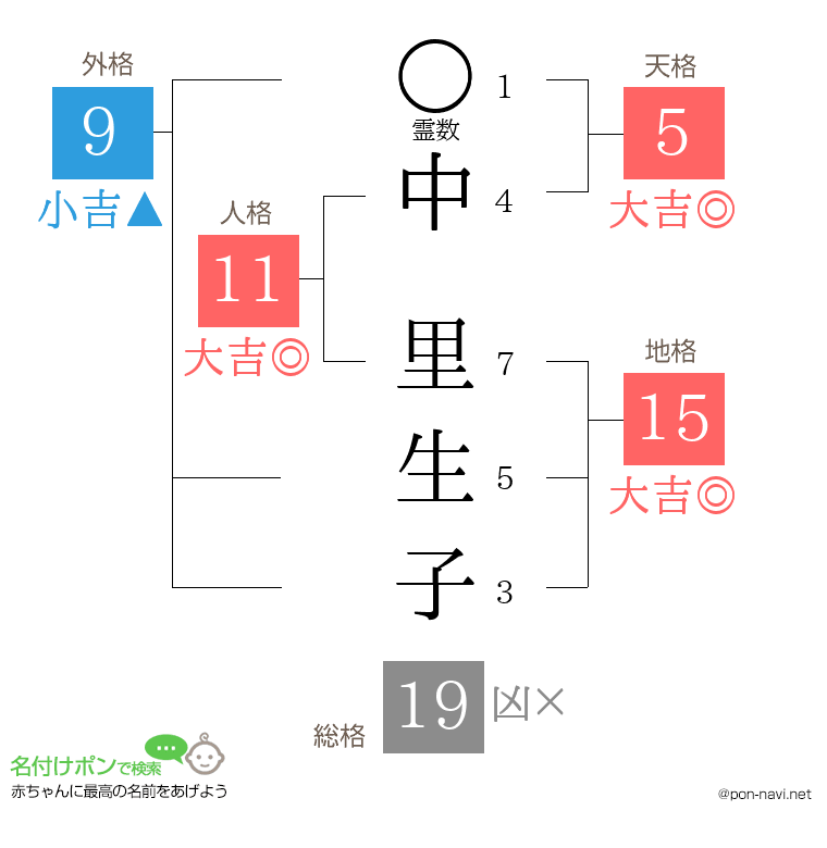 中 里生子さんの姓名判断結果