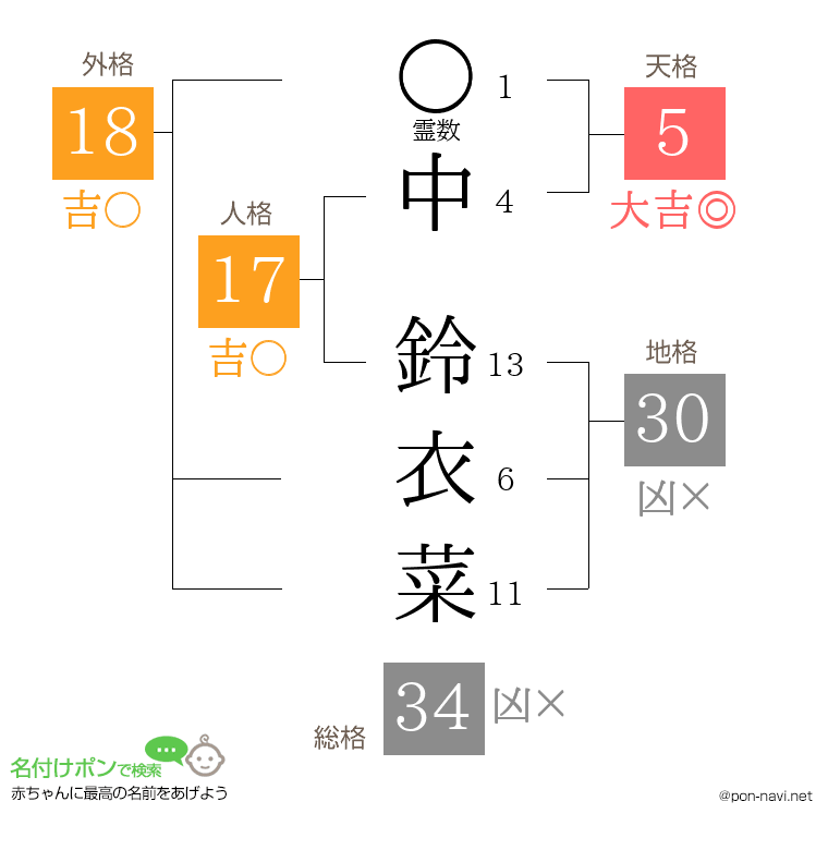 中 鈴衣菜さんの姓名判断結果