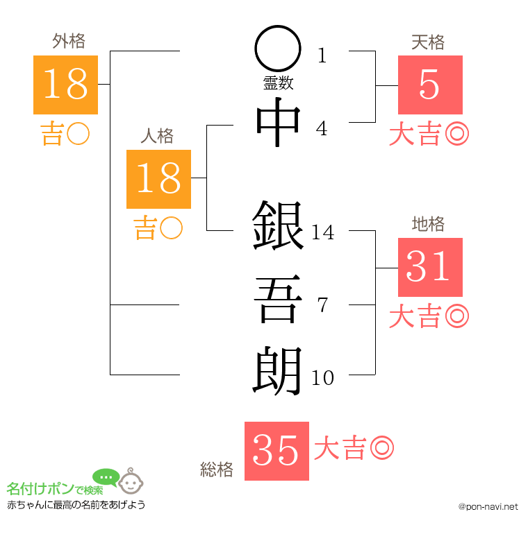 中 銀吾朗さんの姓名判断結果