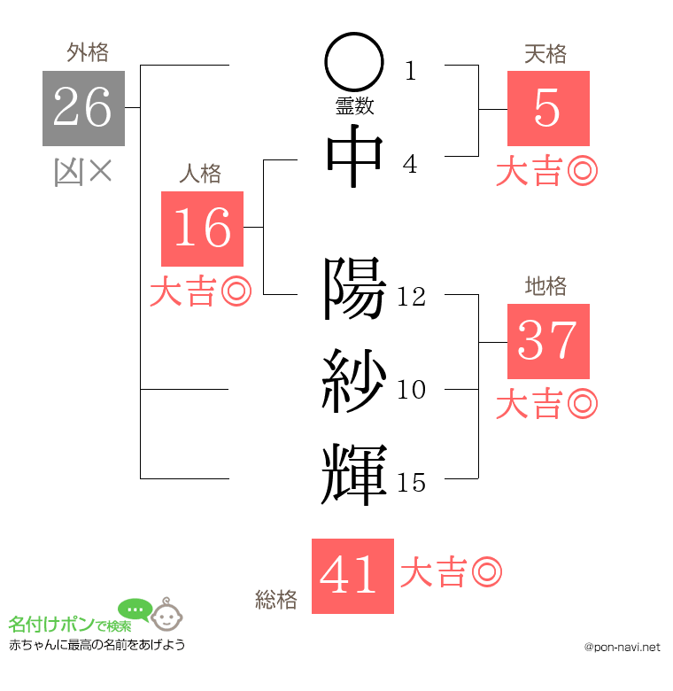 中 陽紗輝さんの姓名判断結果