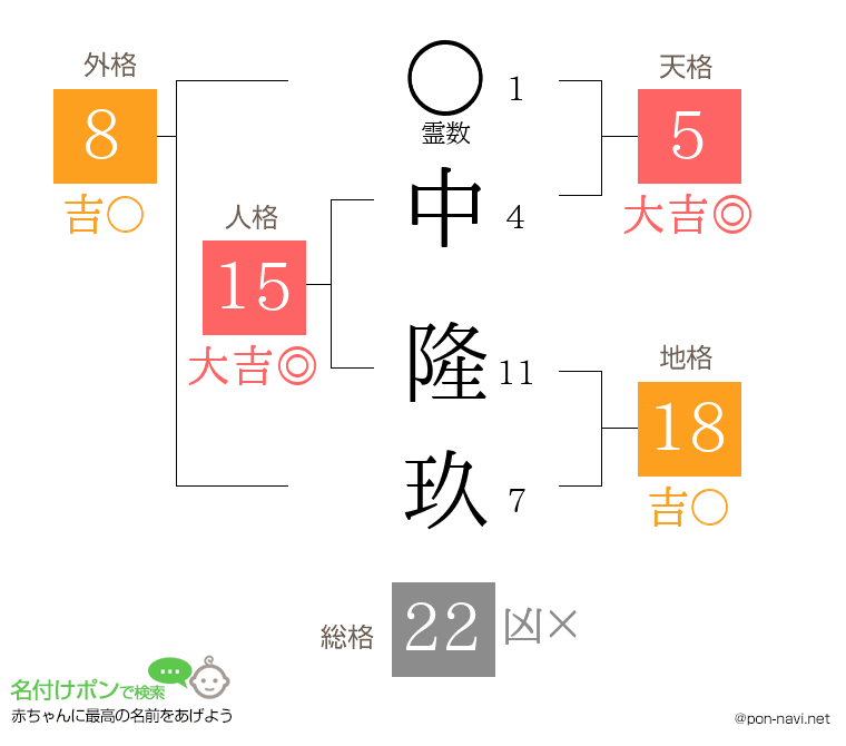 中 隆玖さんの姓名判断結果