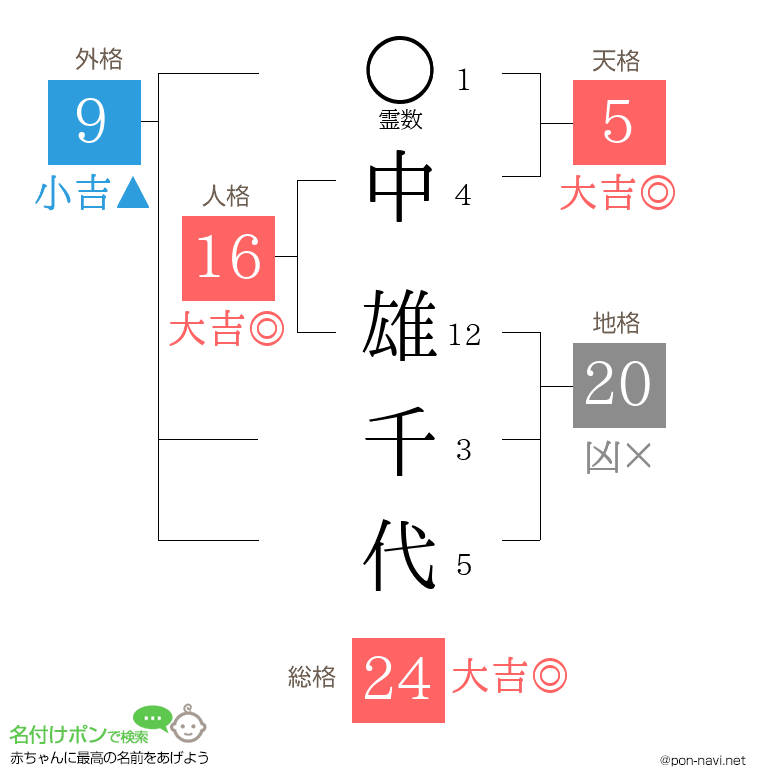 中 雄千代さんの姓名判断結果