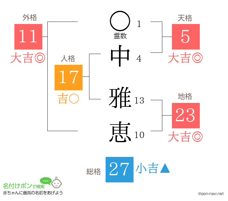 中 雅恵さんの姓名判断結果