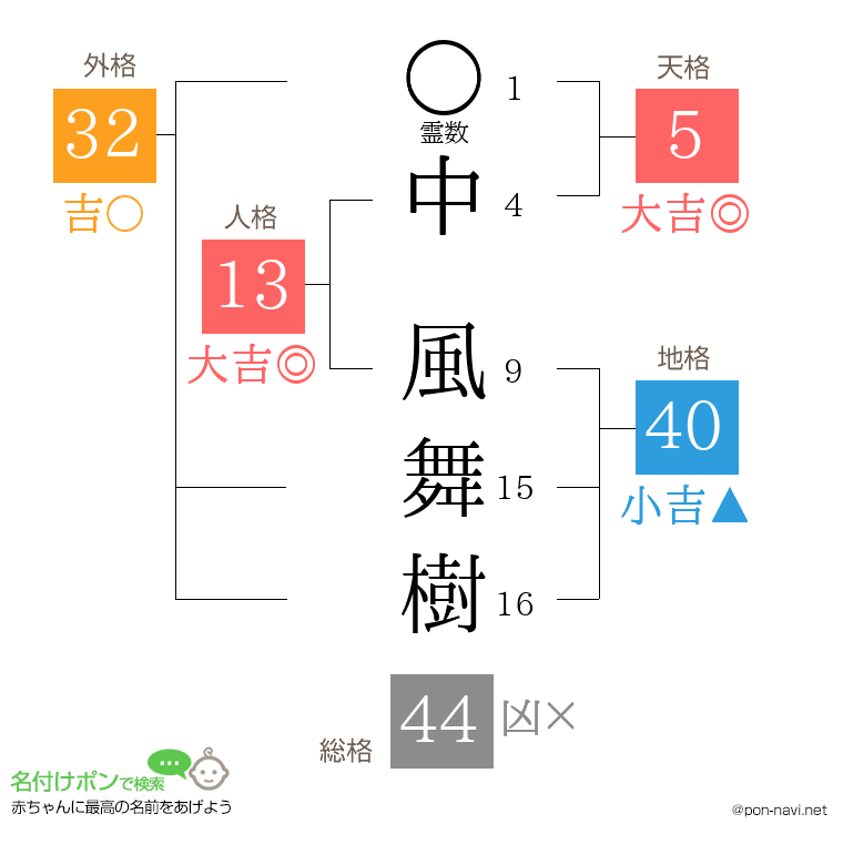 中 風舞樹さんの姓名判断結果