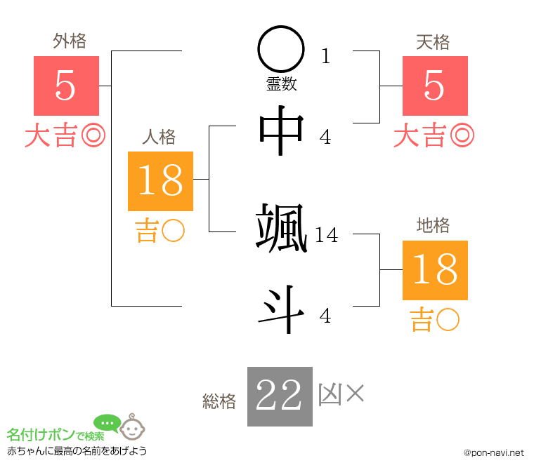 中 颯斗さんの姓名判断結果