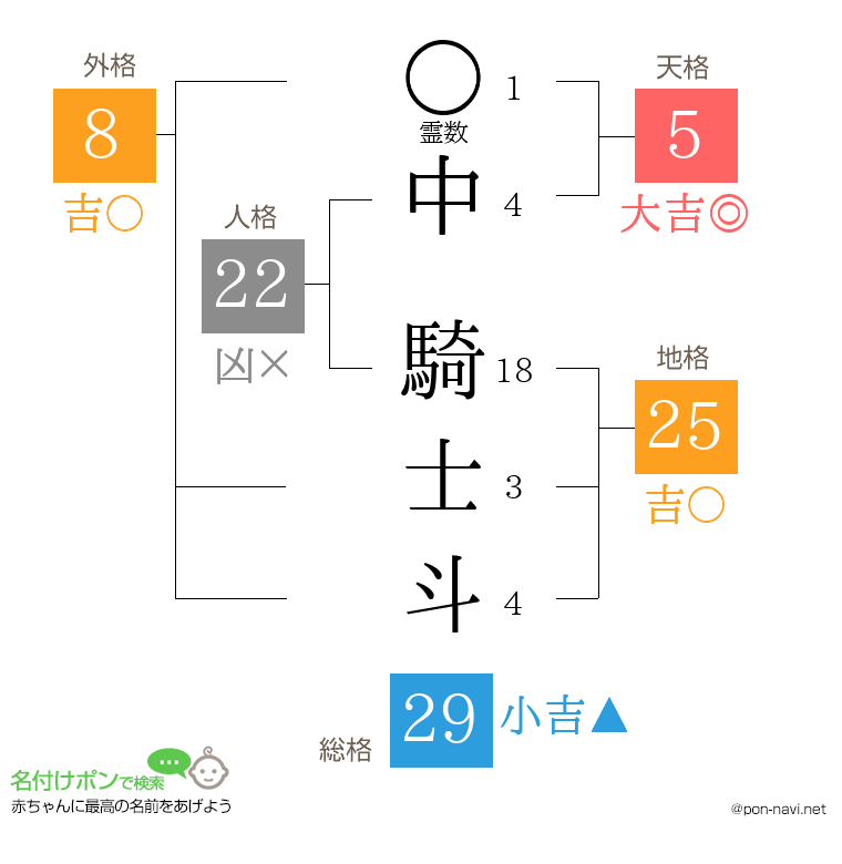 中 騎士斗さんの姓名判断結果