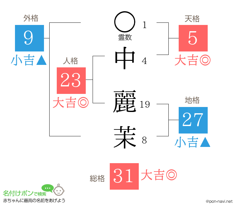 中 麗茉さんの姓名判断結果