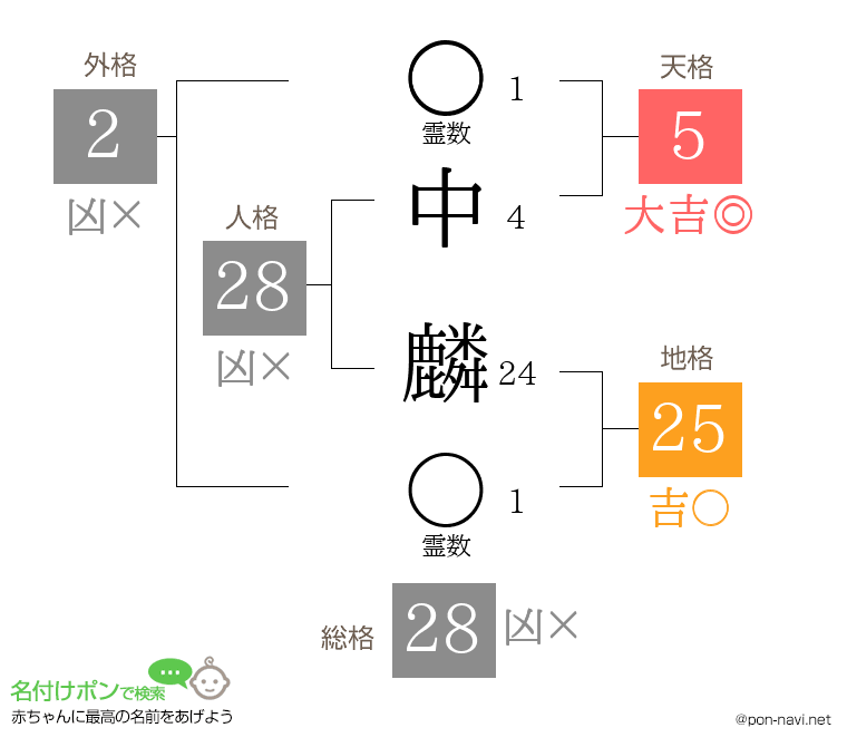 中 麟さんの姓名判断結果