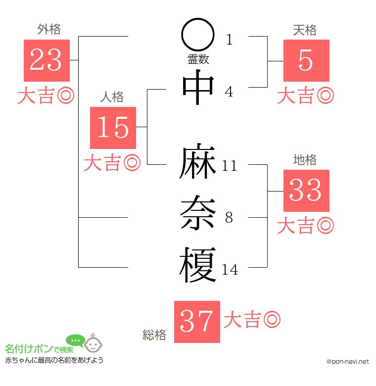 中 麻奈榎さんの姓名判断結果