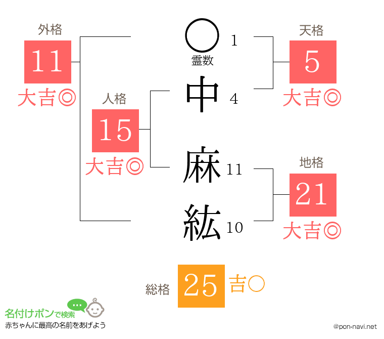 中 麻紘さんの姓名判断結果