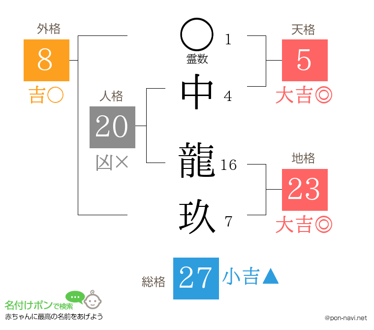 中 龍玖さんの姓名判断結果