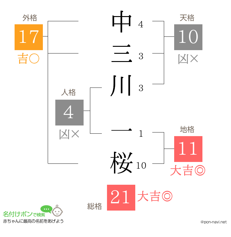 中三川 一桜さんの姓名判断結果