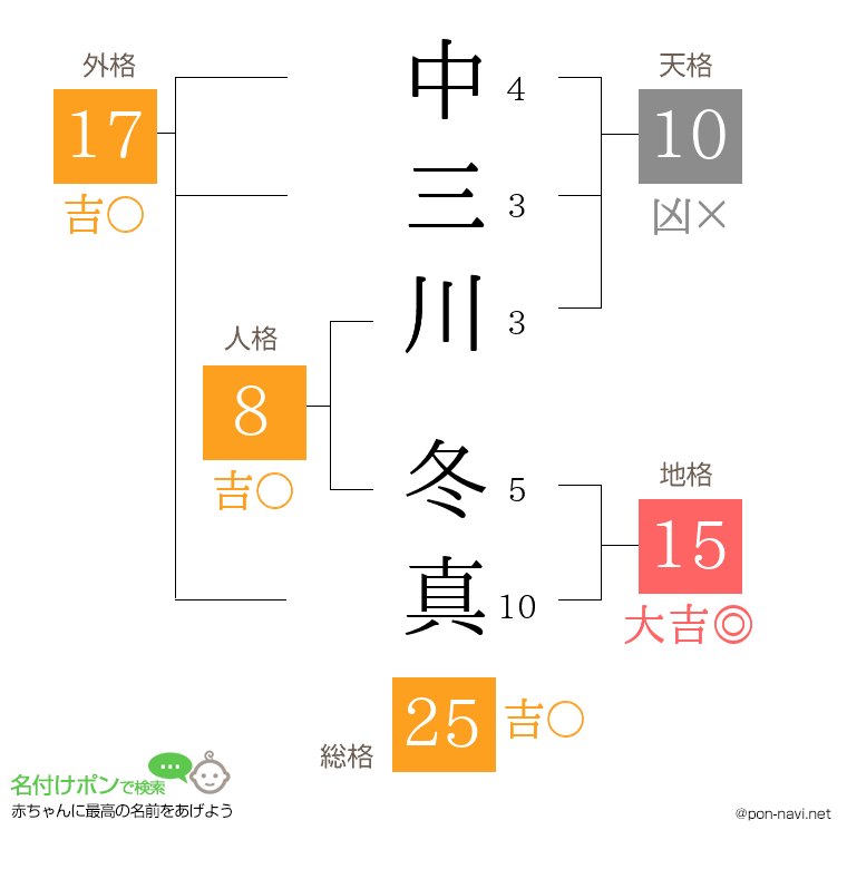 中三川 冬真さんの姓名判断結果