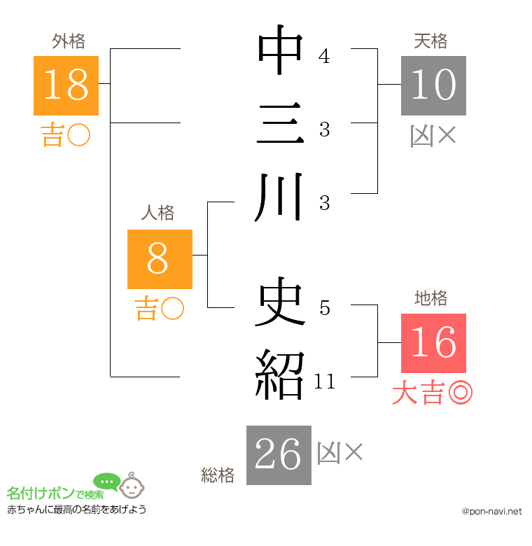 中三川 史紹さんの姓名判断結果