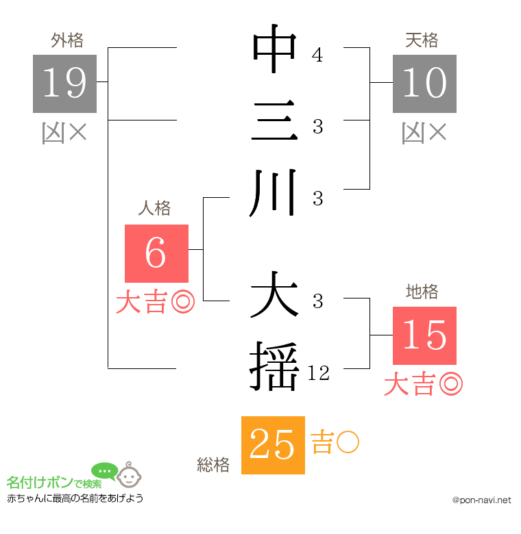 中三川 大揺さんの姓名判断結果