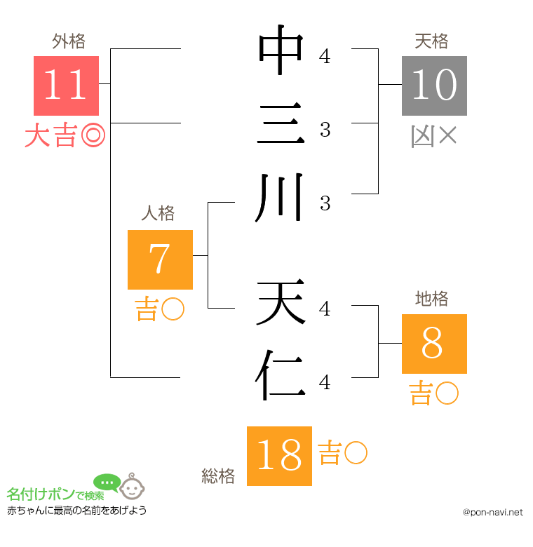 中三川 天仁さんの姓名判断結果