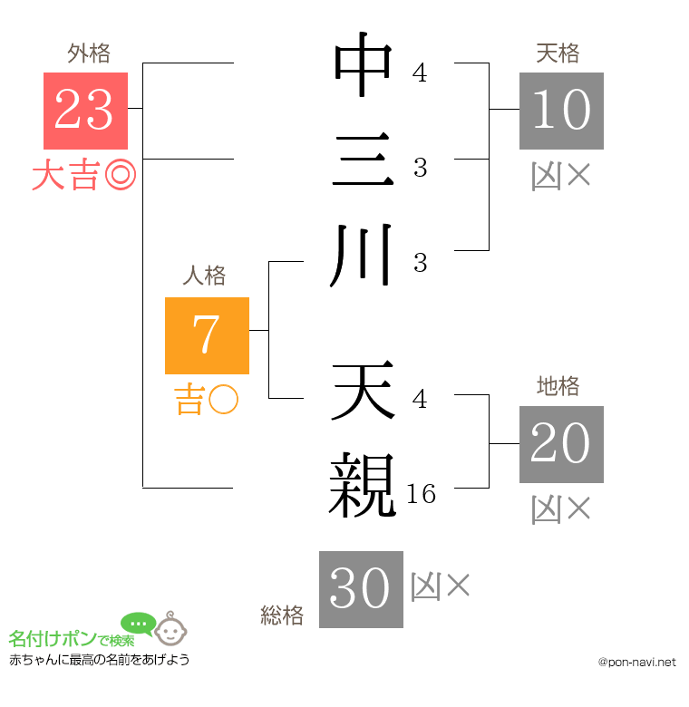 中三川 天親さんの姓名判断結果
