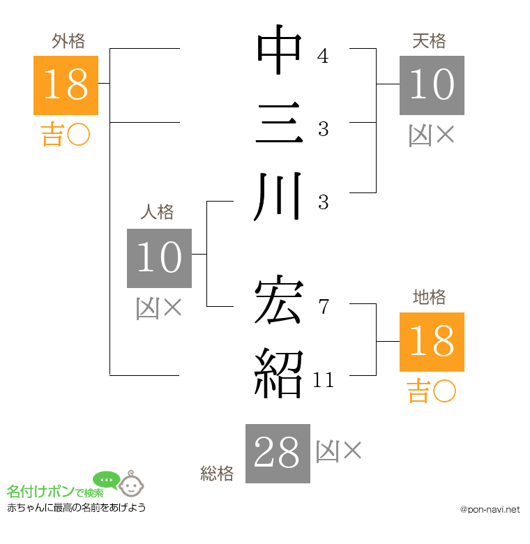 中三川 宏紹さんの姓名判断結果