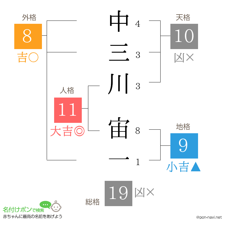 中三川 宙一さんの姓名判断結果