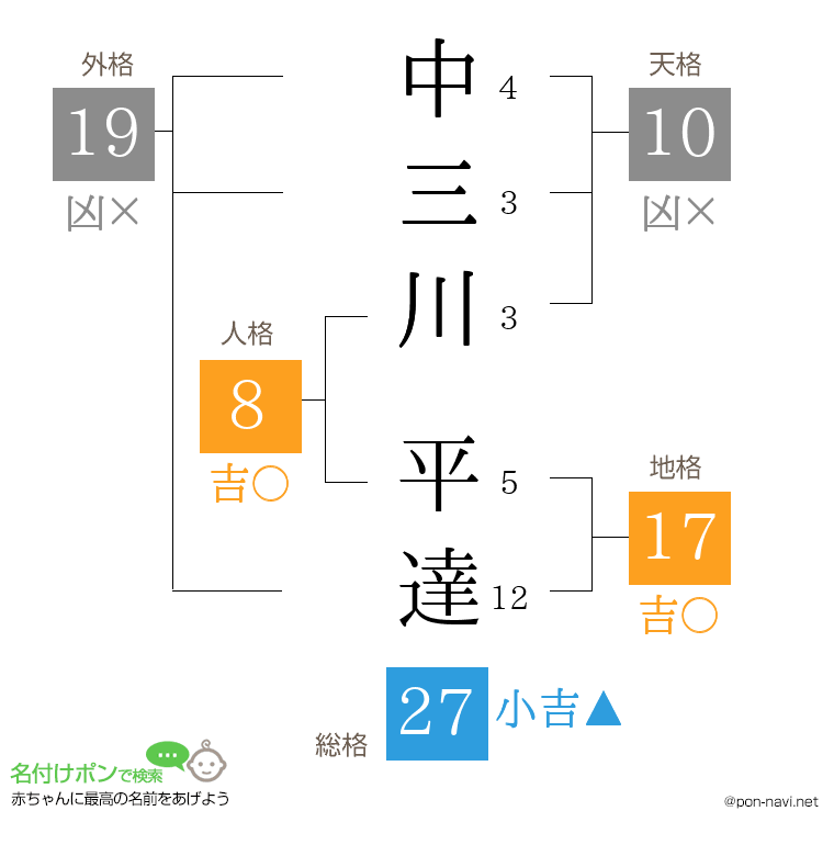 中三川 平達さんの姓名判断結果