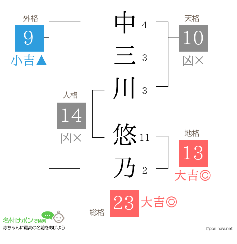 中三川 悠乃さんの姓名判断結果