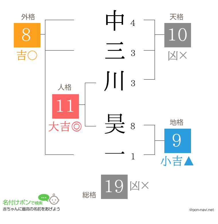 中三川 昊一さんの姓名判断結果