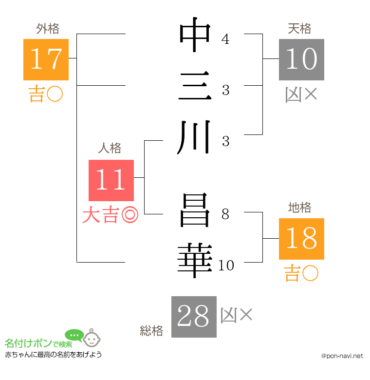 中三川 昌華さんの姓名判断結果