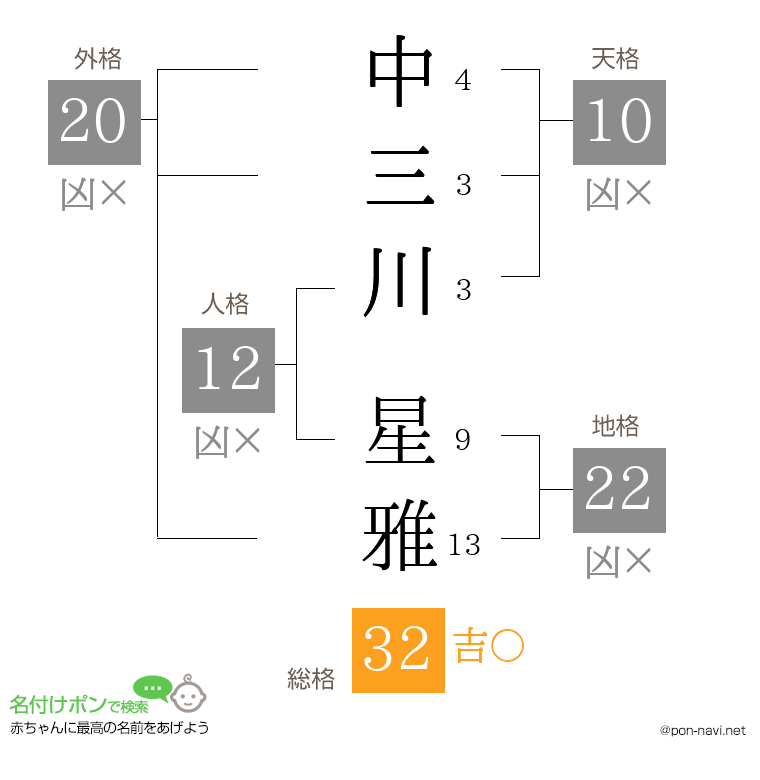 中三川 星雅さんの姓名判断結果