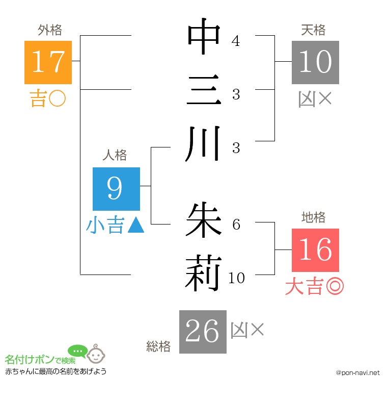 中三川 朱莉さんの姓名判断結果